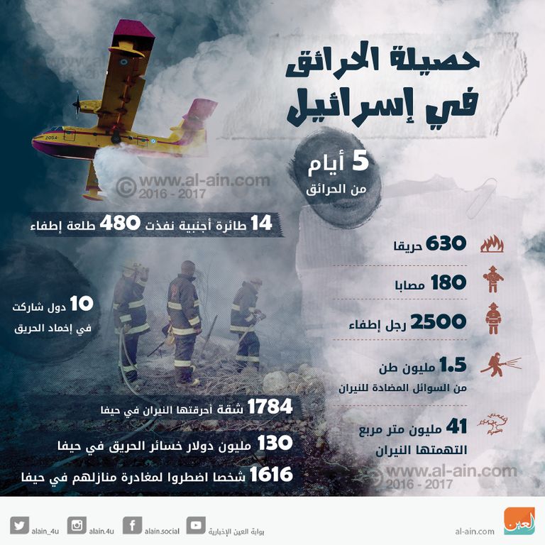 محاولات إسرائيلية لإخماد النيران الناجمة عن ارتفاع الحرارة