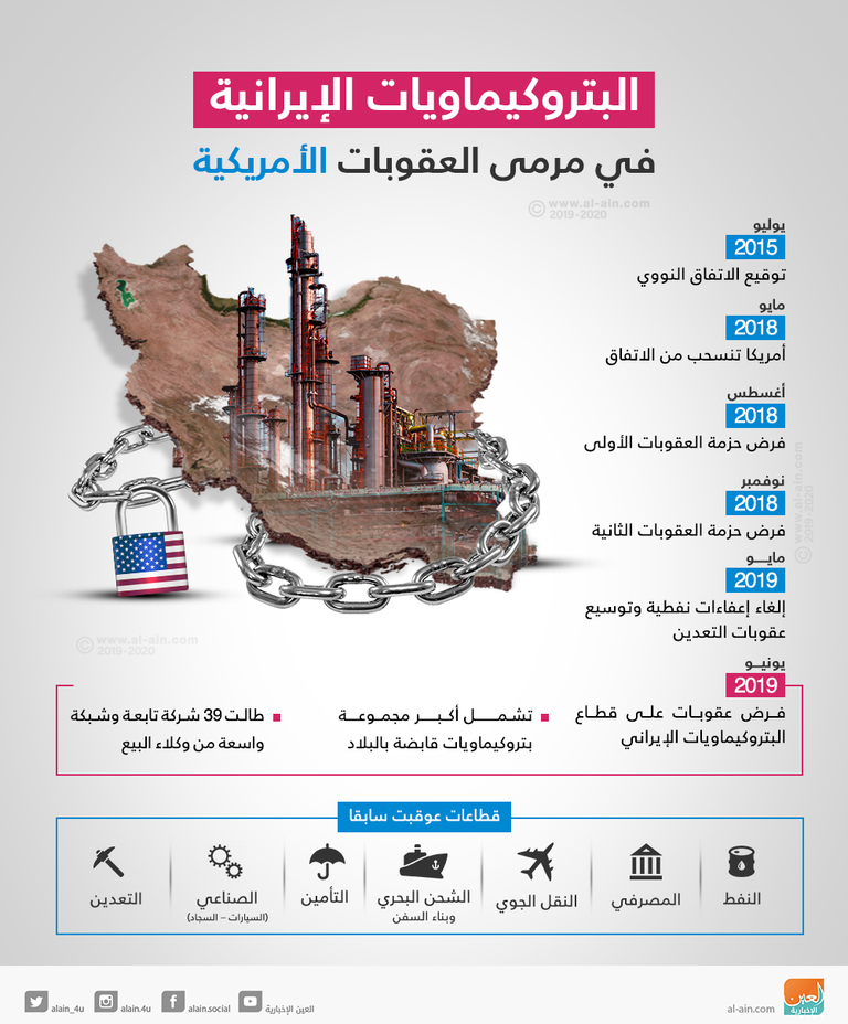 البتروكيماويات الإيرانية في مرمى العقوبات الأمريكية  أمريكا تواصل هدم أعمدة الاقتصاد الإيراني