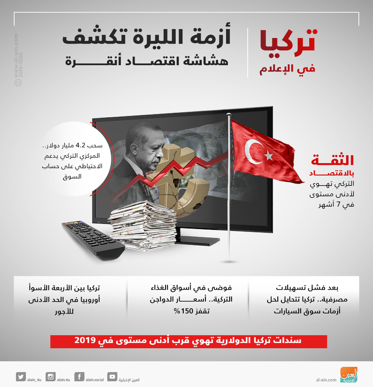 انهيار الليرة يكشف عن هشاشة اقتصاد أنقرة