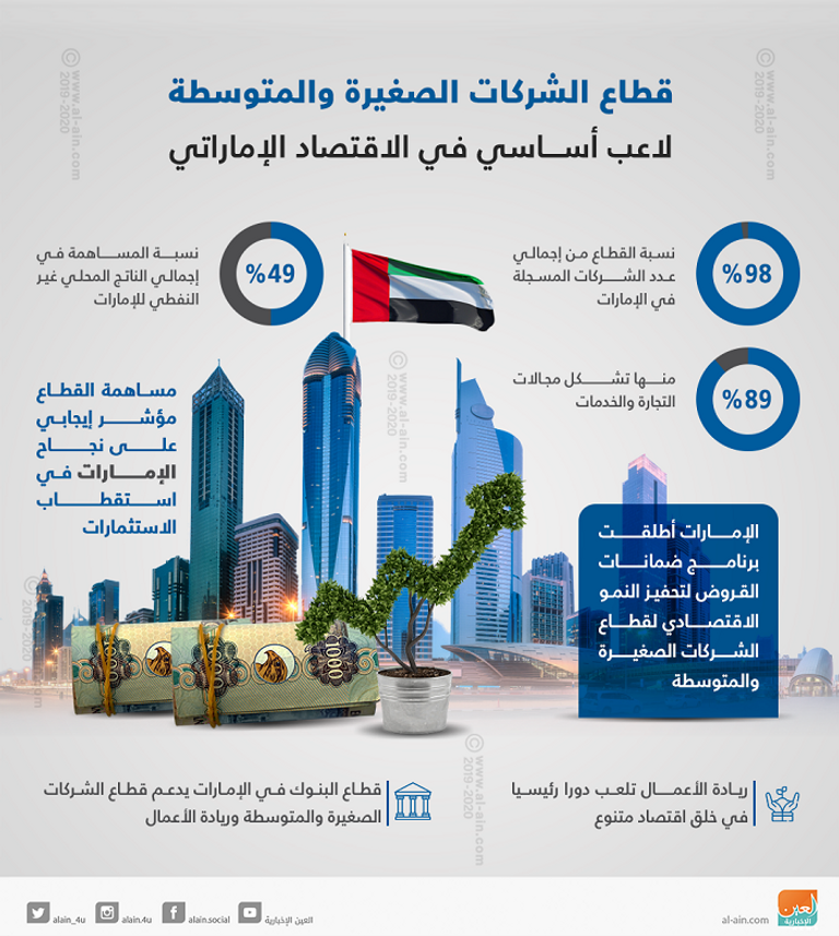 نمو القطاع الخاص الإماراتي في مايو بأسرع وتيرة