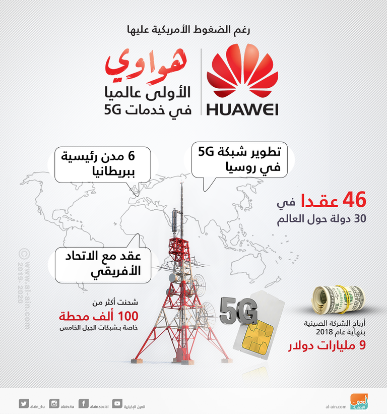 هواوي الصينية تواصل التوسع في خدمات 5G عالميا