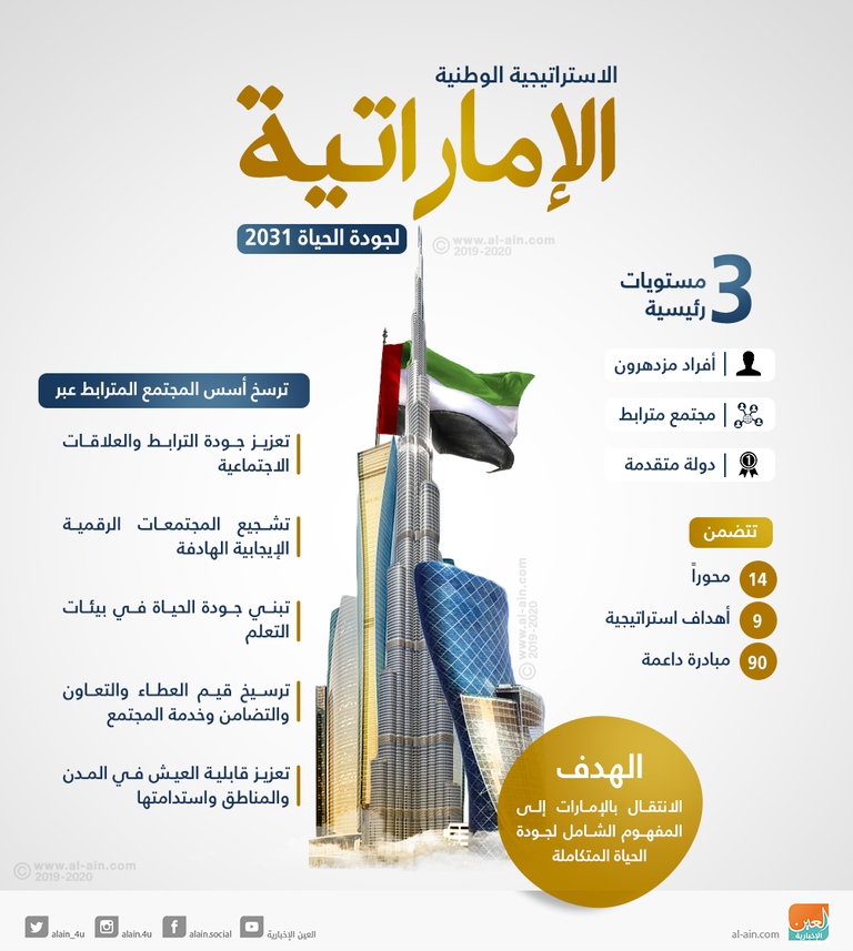 الاستراتيجية الوطنية الإماراتية لجودة الحياة 2031