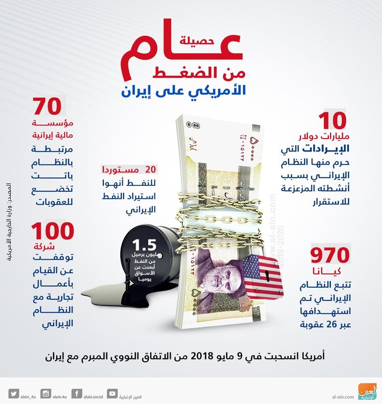 العقوبات الأمريكية ضربة قوية للاقتصاد الإيراني