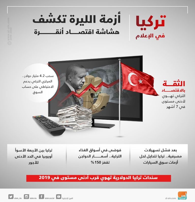 فشل أردوغان يجر تركيا للهاوية