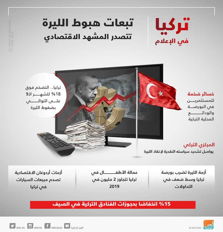 تبعات هبوط الليرة التركية تتصدر المشهد الاقتصادي