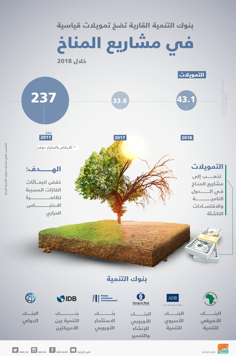 بنوك التنمية تزود مشاريع المناخ بتمويلات قياسية في 2018