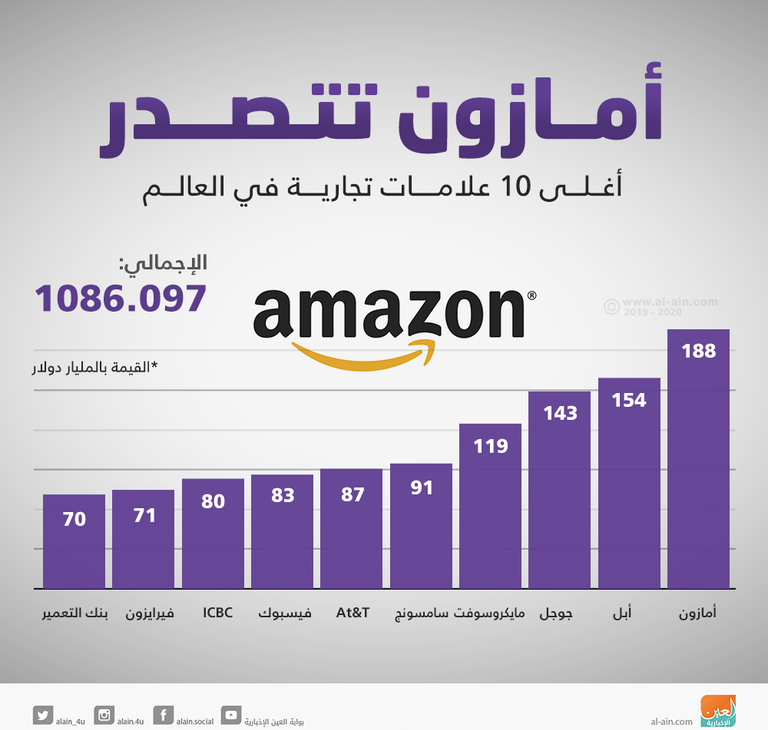 أمازون تتصدر العلامات التجارية هواوي تواصل تفوقها رغم الحرب التجارية