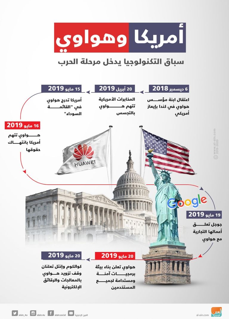 أمريكا وهواوي.. سباق التكنولوجيا يدخل مرحلة الحرب هواوي تواصل تفوقها رغم الحرب التجارية