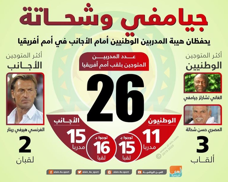 إنفوجراف.. جيامفي وشحاتة يحفظان هيبة المدربين الوطنيين أمام الأجانب في أمم أفريقيا‎