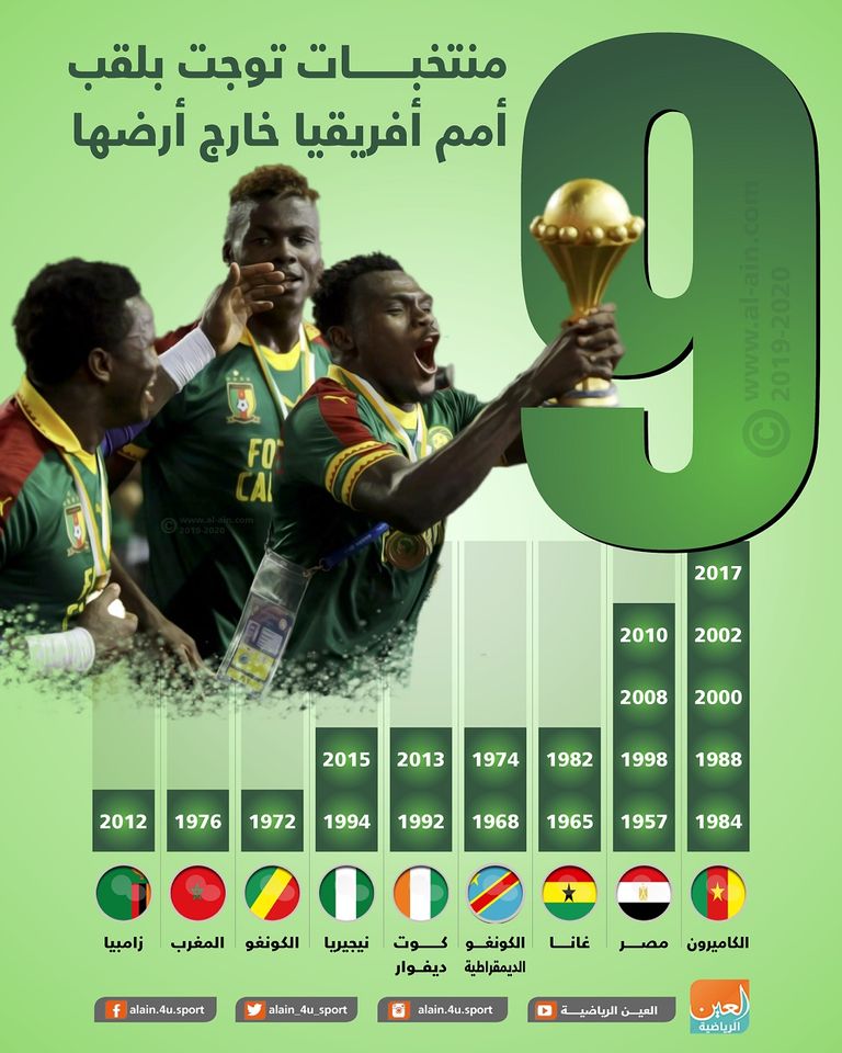 إنفوجراف.. 9 منتخبات توجت بلقب أمم أفريقيا خارج أرضها