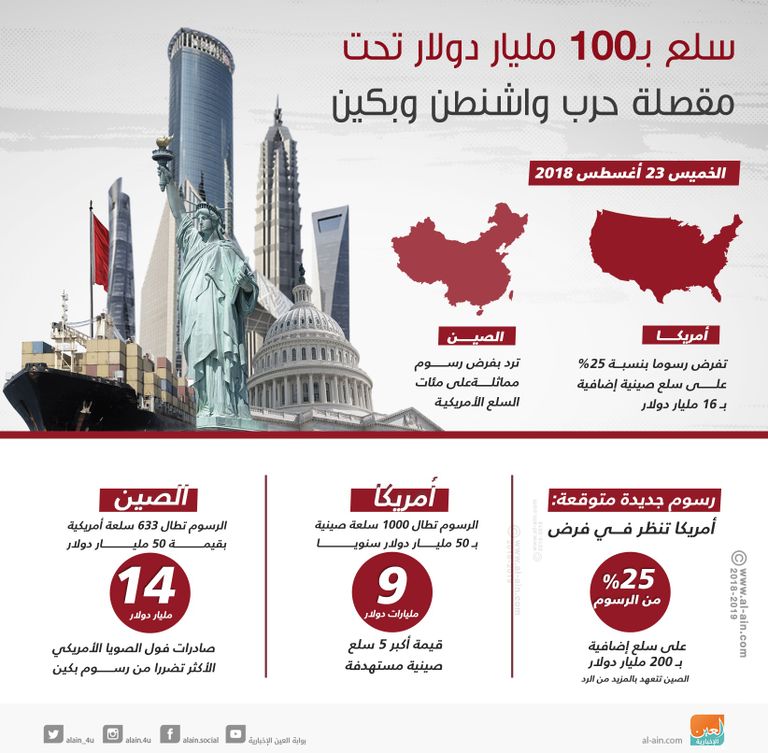 الولايات المتحدة تبحث فرض رسوم إضافية على الصين