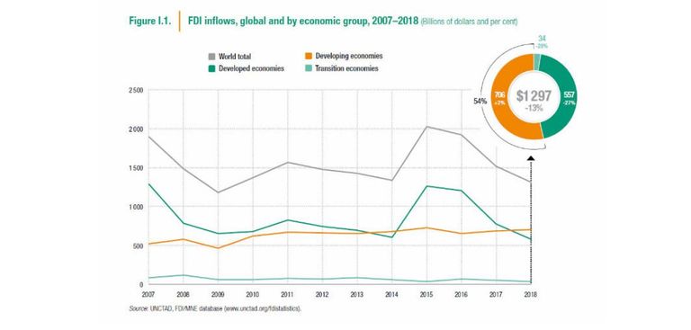 أغلب الاستثمارات المباشرة في مصر وجهت لقطاع الغاز والبترول