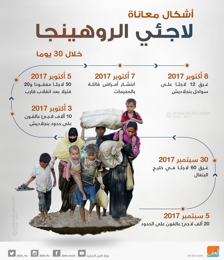 مصير غامض ينتظر الروهينجا - أرشيفية