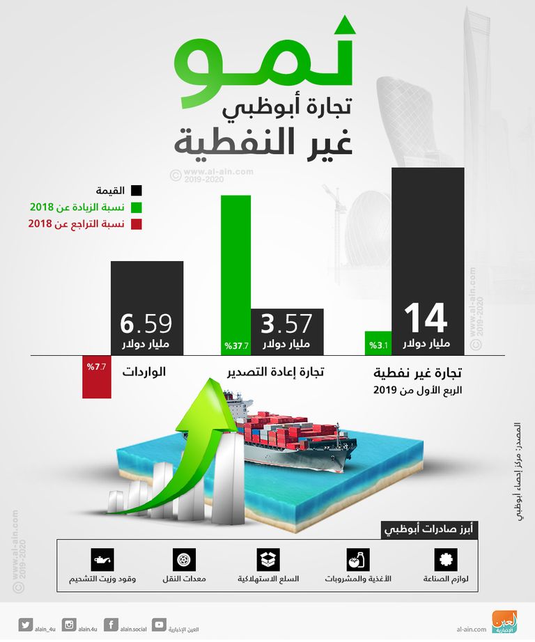ارتفاع تجارة أبوظبي الخارجية خلال الربع الأول