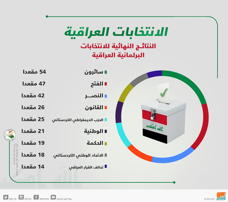 نتائج الانتخابات العراقية التدخل الإيراني في شؤون العراق مسلسل مستمر