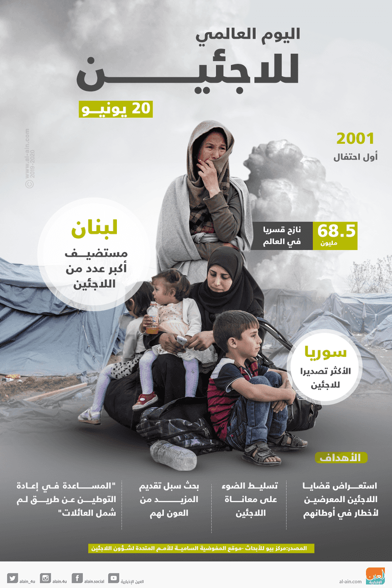 هناك نحو 65 مليون لاجئ في العالم