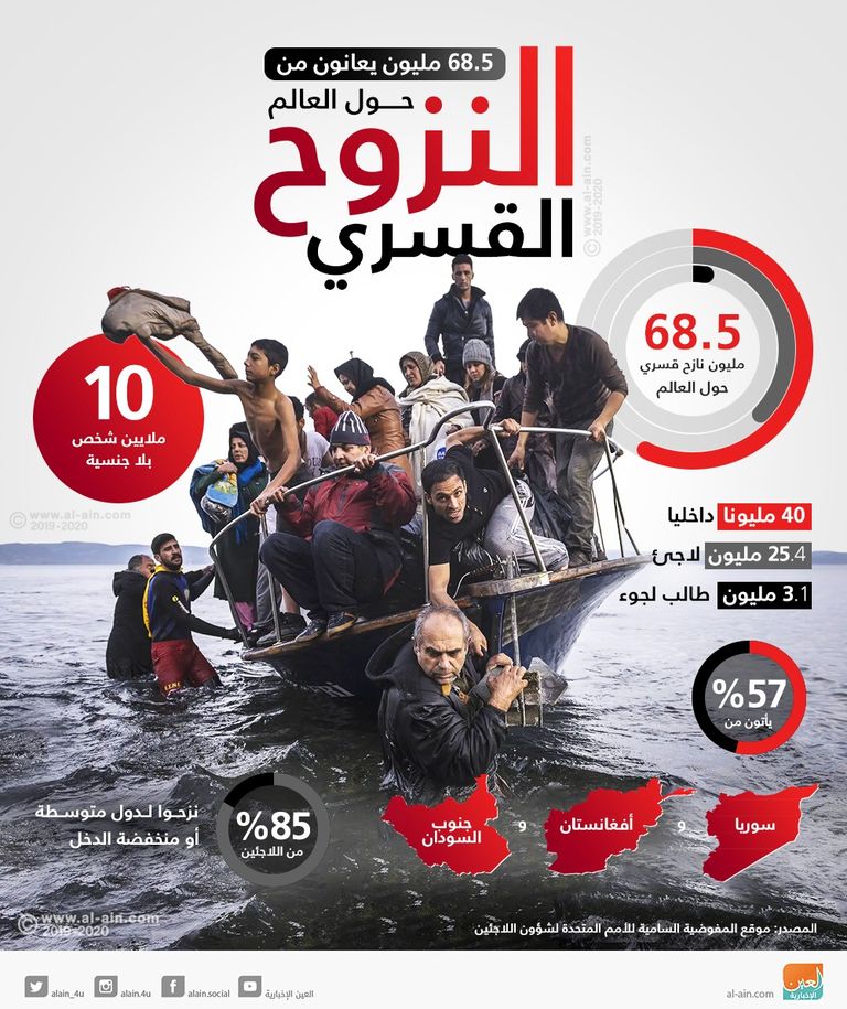 85% من اللاجئين يقصدون دولا منخفضة أو متوسطة الدخل