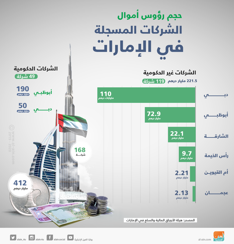 168 شركة مسجلة في الإمارات