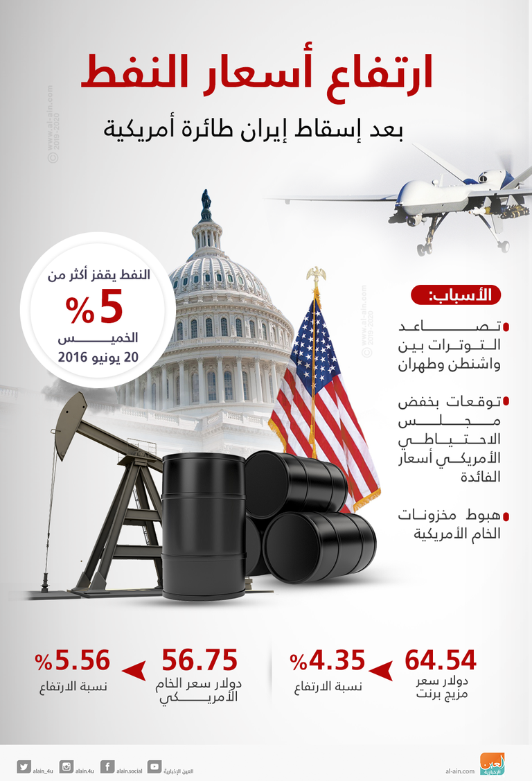 ارتفاع أسعار النفط