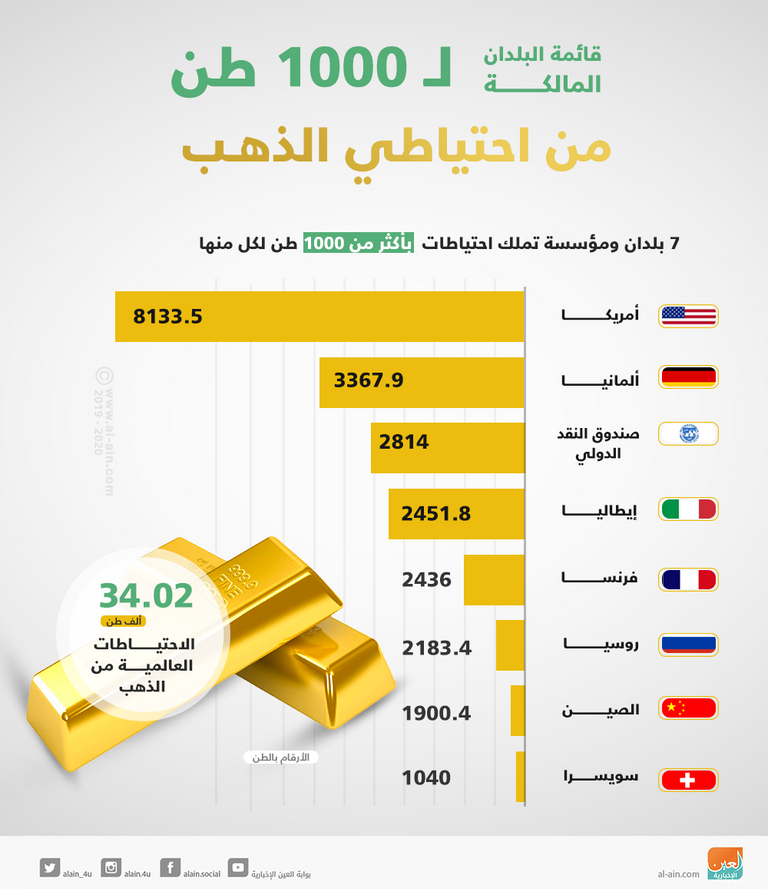 الولايات المتحدة الأعلى عالميا في احتياطات الذهب