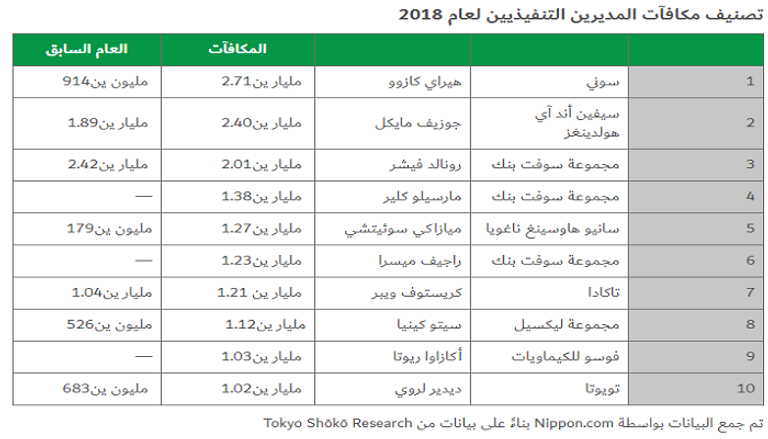 هيراي كازوو رئيس مجلس إدارة شركة سوني اليابانية