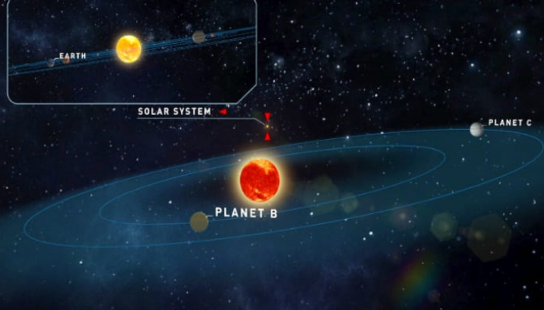 صورة توضح موقع الكوكبين من الأرض والنظام الشمسي 