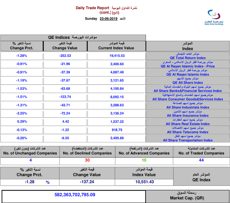 مؤشر أسهم التأمين يهوي بتداولات بورصة قطر
