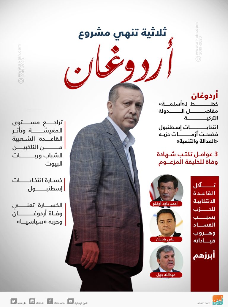 هزيمة أردوغان بداية النهاية لحكمه