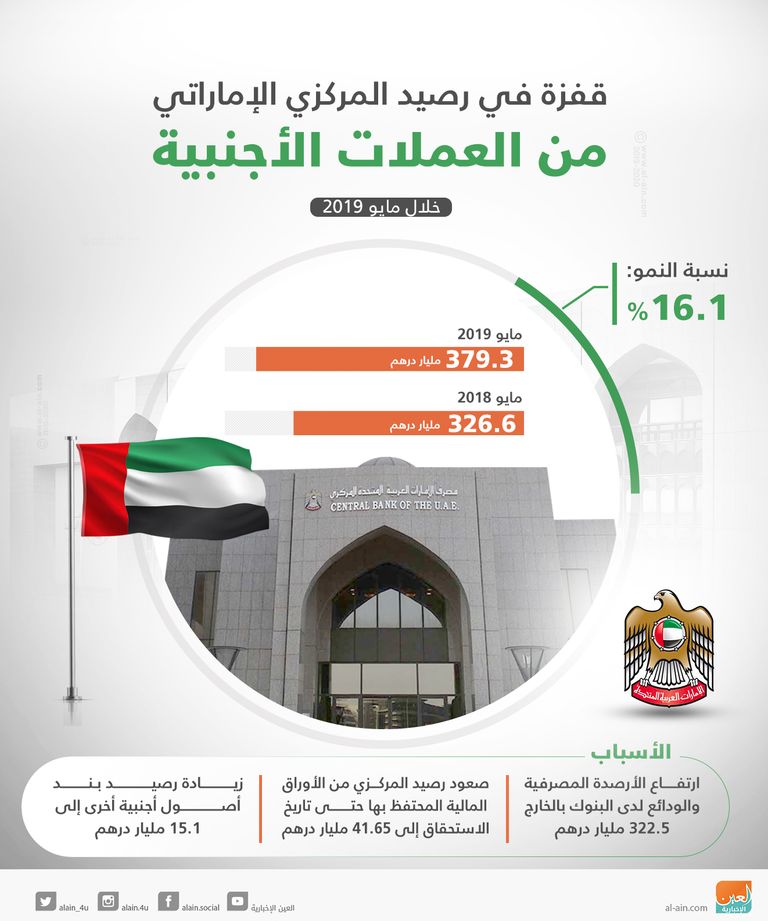 قفزة في رصيد