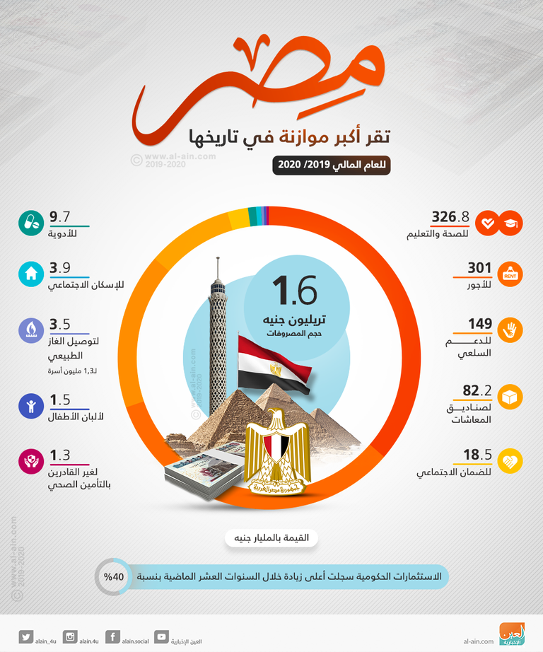 أكبر موازنة في تاريخ مصر
