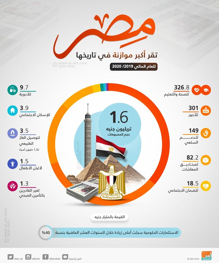 أكبر موازنة في تاريخ مصر