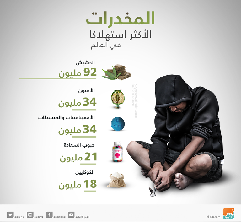 المخدرات الأكثر استهلاكا في العالم