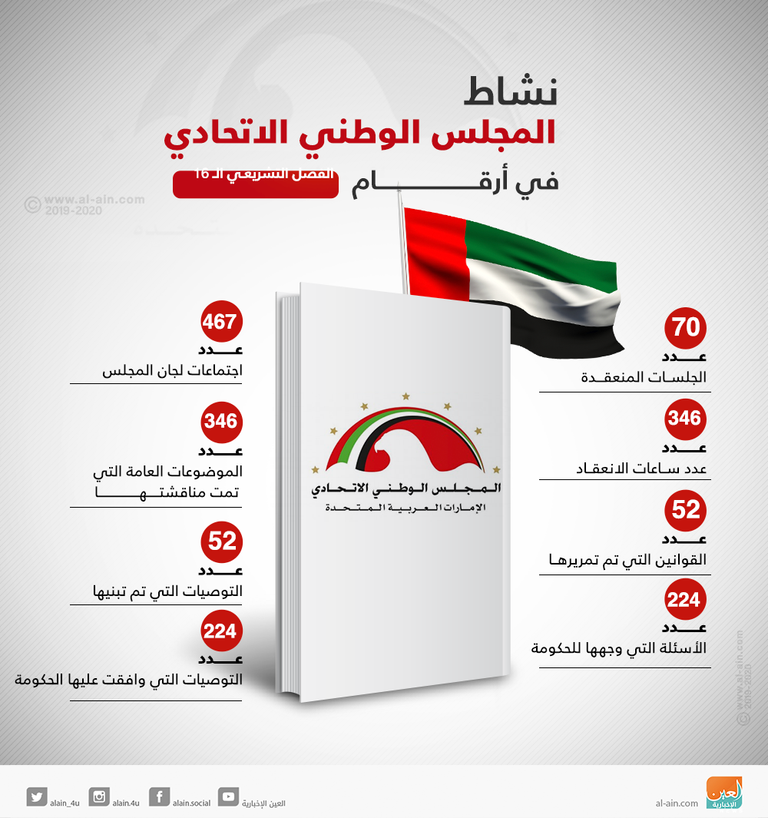 أعضاء المجلس الوطني الاتحادي الإماراتي