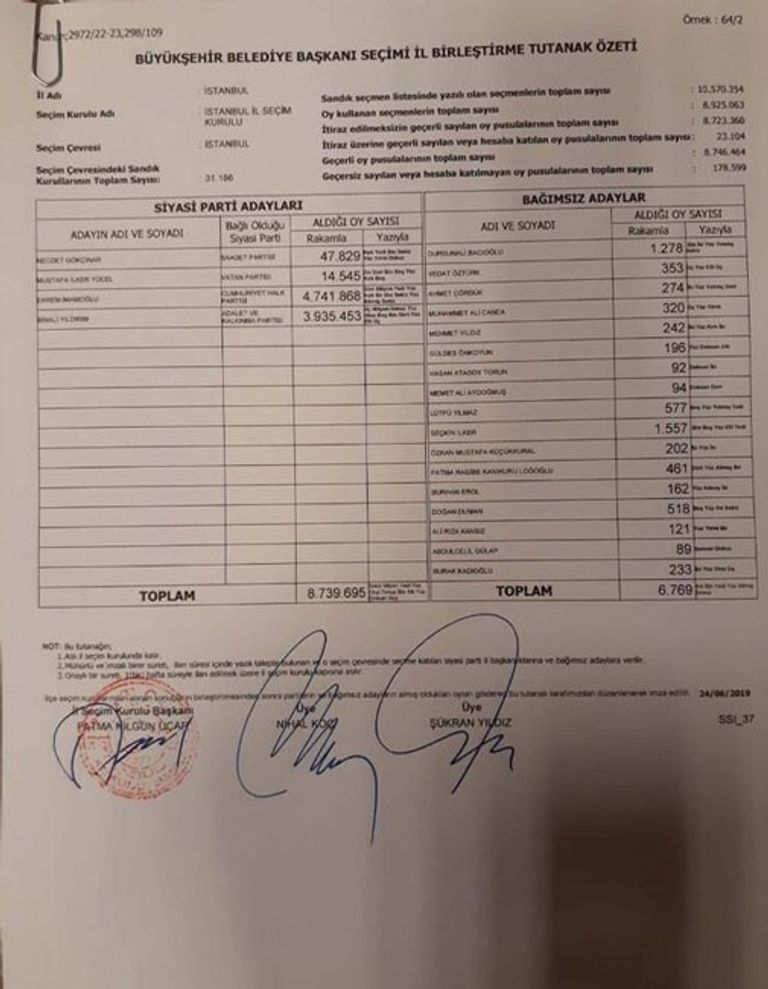 المضبطة النهائية لنتائج جولة الإعادة التي جرت، الأحد، الماضي أكرم إمام أوغلو رئيس بلدية إسطنبول الجديد