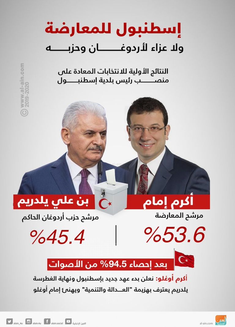 بن علي يلدريم مرشح أردوغان في انتخابات بلدية إسطنبول