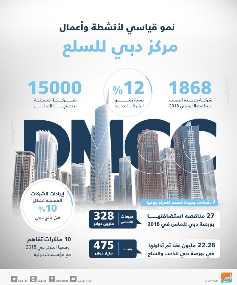 مركز دبي للسلع المتعددة يواصل أداءه القوي