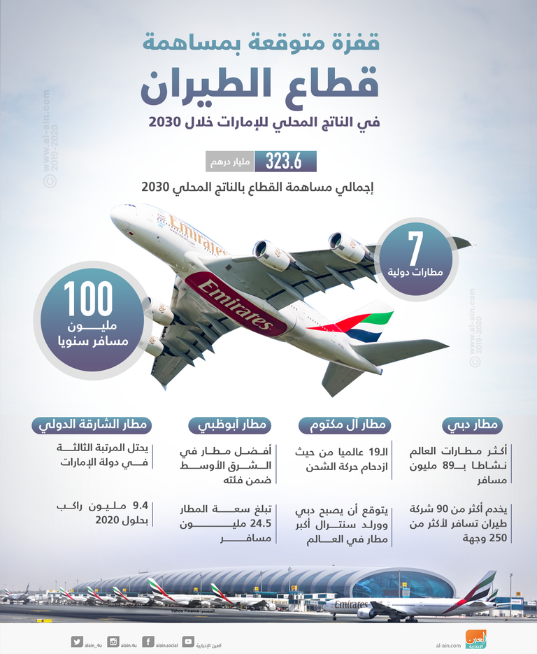 نمو مطرد في مساهمة قطاع الطيران بالاقتصاد الإماراتي