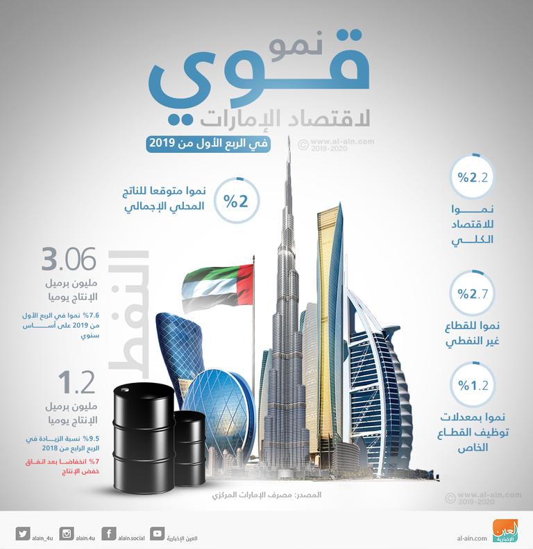 نمو اقتصاد الإمارات 2.2%