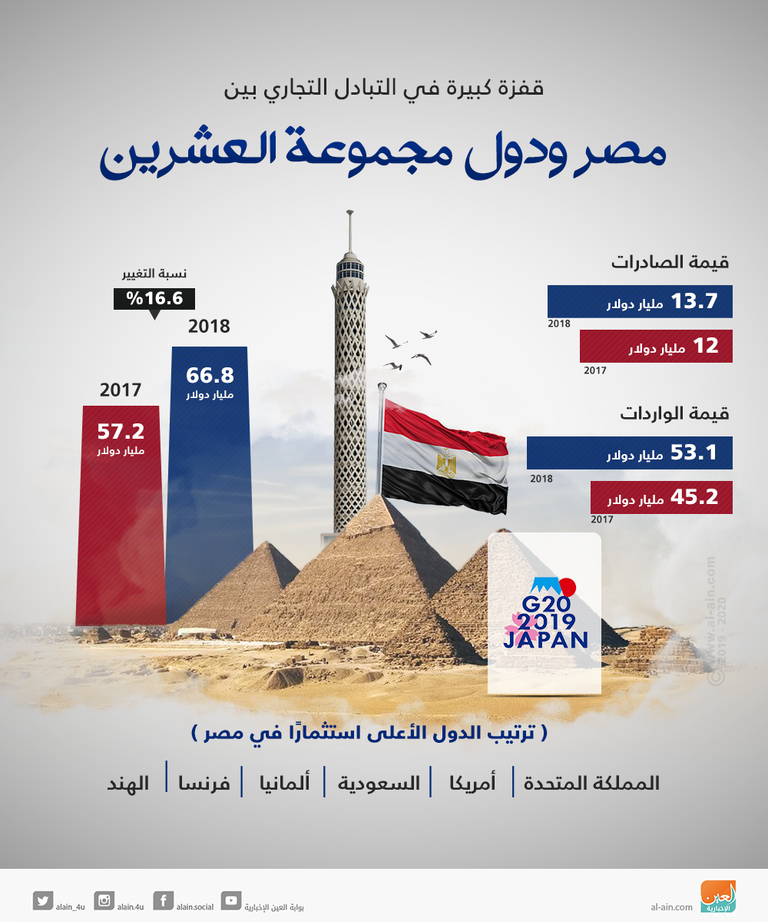 قفزة كبيرة في التبادل التجاري بين مصر ودول مجموعة العشرين