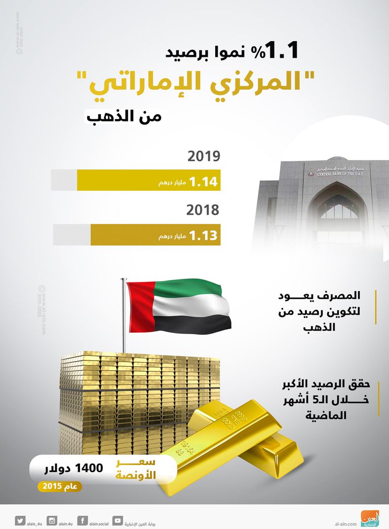 نمو رصيد المركزي الإماراتي من الذهب