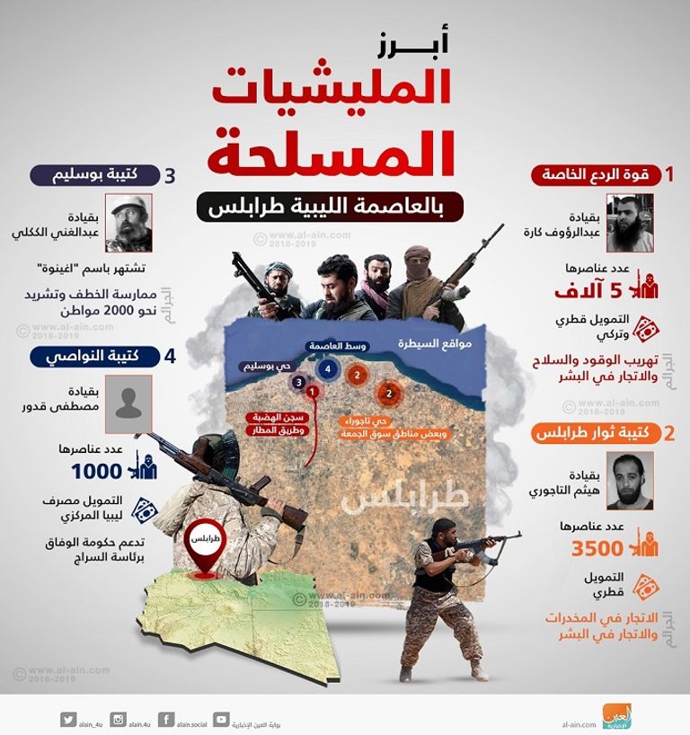 أبرز المليشيات في طرابلس مليشيات تابعة لحكومة الوفاق في طرابلس