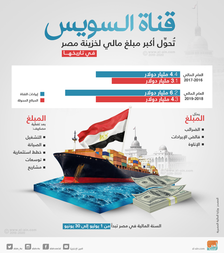 إيرادات تاريخية لقناة السويس لصالح الخزانة المصرية