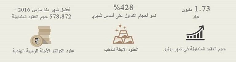 بورصة دبي للذهب والسلع تشهد نمواً قوياً