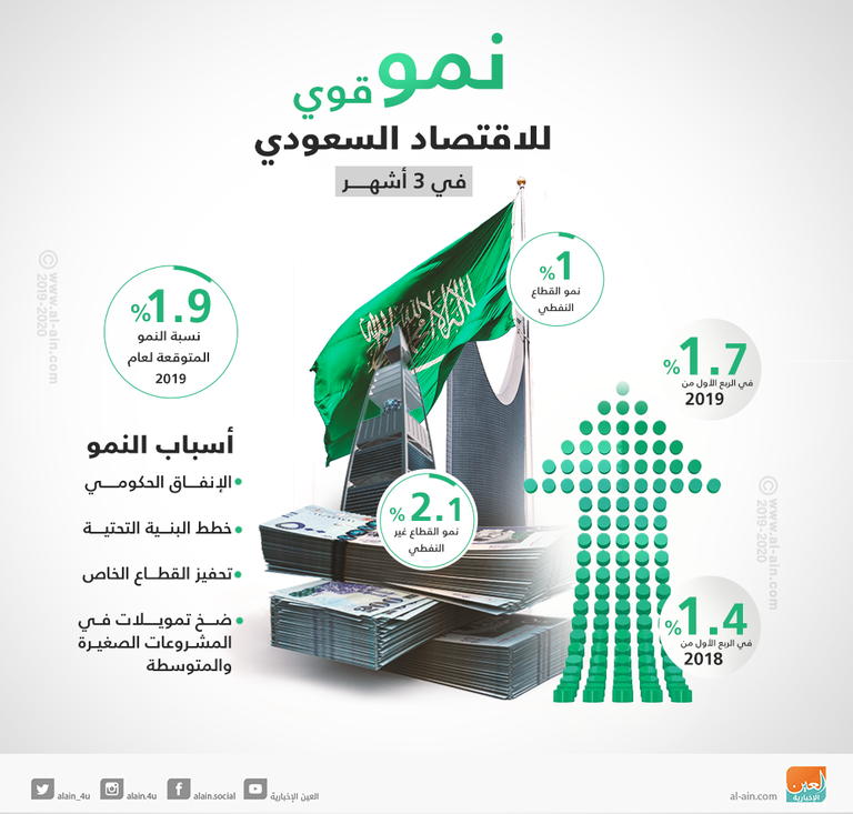 نمو قوي للاقتصاد غير النفطي في السعودية