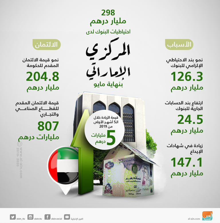 نمو احتياطيات البنوك لدى