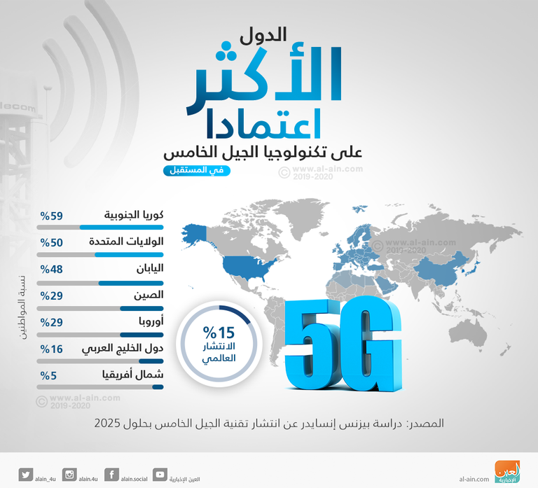 منافسة شرسة على كعكة إيرادات الجيل الخامس