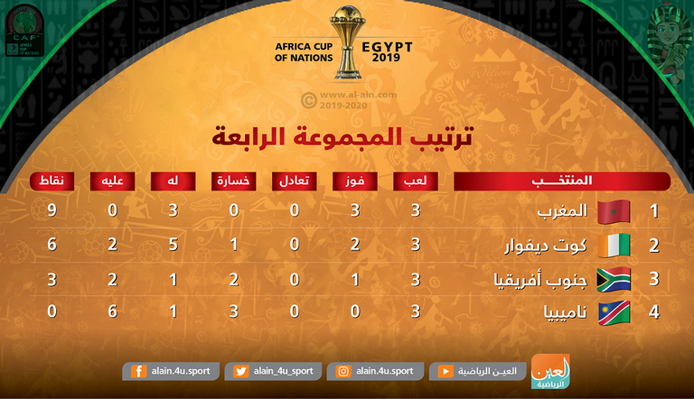 جدول ترتيب المجموعة الرابعة