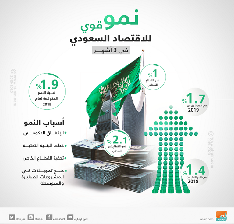 نمو القطاع الخاص السعودي يرتفع