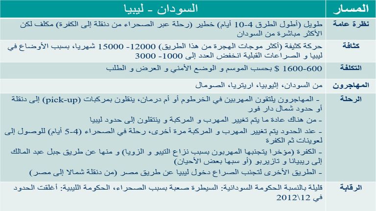الهجرة من السودان إلى ليبيا مهاجرون غير شرعيين في ليبيا