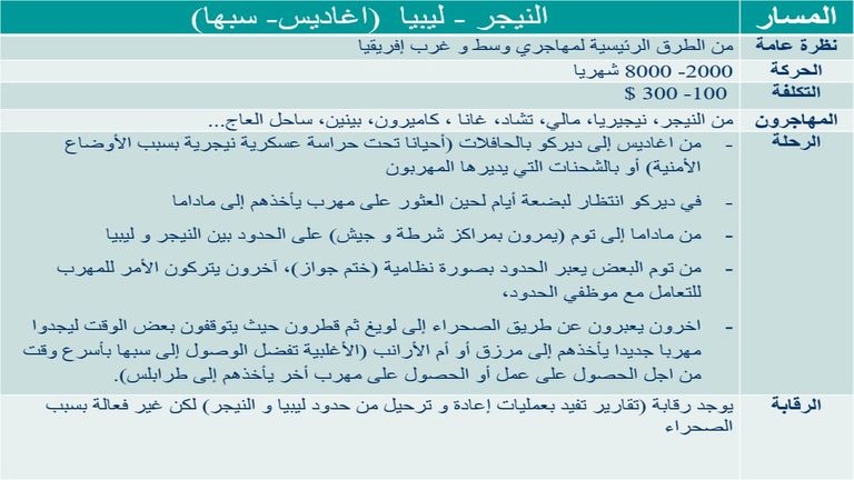 الهجرة من النيجر إلى ليبيا مهاجرون غير شرعيين في ليبيا